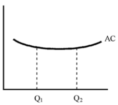 Figure 11-8   -Given the average cost curve shown in Figure 11-8 for dry cleaning, where Q<sub>1</sub> is the quantity demanded in a small town, and Q<sub>2</sub> for a larger town, you would expect dry cleaning to be a monopoly A) in a small town, but not a large one. B) in both large and small towns. C) in a large town, but not a small one. D) only if the process is patented.