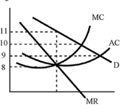 Figure 11-9   -In Figure 11-9, at the profit-maximizing monopolist output, this firm receives how much profit per unit? A) $1 B) $2 C) $3 D) $11