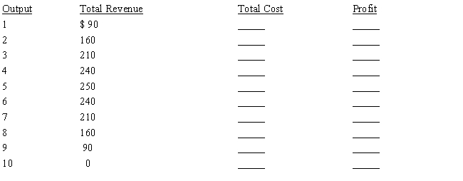 Assume that a firm has measured demand carefully and thinks that the following table accurately displays this.The total cost has been measured and can be given as TC = 20 + Q + Q<sub>2</sub>, where Q is the level of output.Complete the table and determine the profit-maximizing level of output.  