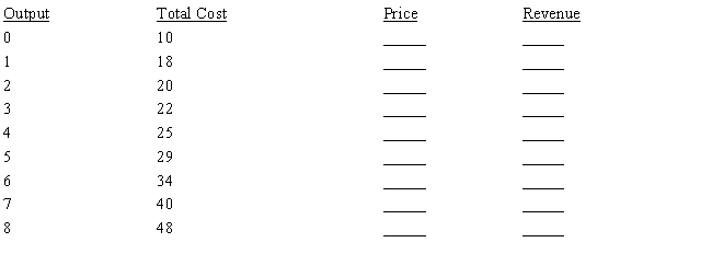 The marketing division of a firm has measured demand for its product and reports that it is 2Q = 24 − P, where Q is units and P is price per unit in dollars.The cost is given in the table below.Complete the table and determine the profit-maximizing level of output for this firm.  