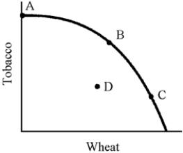 Figure 11-2 ​   -An efficient allocation of resources exists if A) one group of people can get more of the things they want without someone else having to give up anything. B) no one can get more of the things he or she wants without someone else having to give up something. C) the economy operates at any point under the production possibilities frontier. D) the economy is operating at any point above the production possibilities frontier.