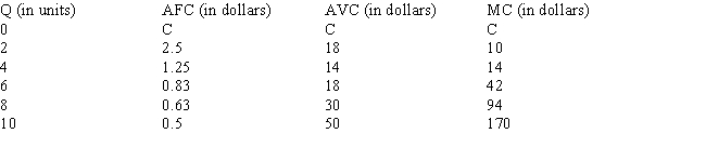 Table 10-1   -In Table 10-1 the short-run cost schedules of a perfectly competitive firm are shown.Suppose that the market price of output is $20, the firm will produce ____ units and earn a profit of ____. A) 6; $7.02 B) 6; $112,98 C) 8; $160 D) 4; $19