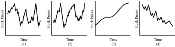 Figure 9-1 ​   -Which of the graphs in Figure 9-1 best illustrates the path of a composite of common stock prices over the long term? A) (1)  B) (2)  C) (3)  D) (4) 
