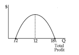 Figure 8-2   -Figure 8-2 shows a manufacturer's total profit curve.To maximize total profit, the manufacturer should produce ____ units of output. A) 10 B) 12 C) 16 D) 18