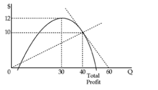 Figure 8-3   -If a company plots its total profit curve, it would show A) that the curve has a negative slope over the entire range of output. B) that the slope of the curve is negative, then zero and then becomes positive as output increases. C) that the slope of the curve is positive, then zero and then becomes negative as output increases. D) that slope is a constant at a value of one.