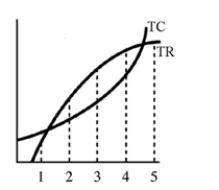 Figure 8-4   -In Figure 8-4 at output level 2, A) MR > MC. B) the slope of the total profit curve is negative. C) there are negative profits. D) marginal revenue is rising compared to output.