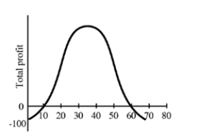 Figure 8-5   -At a profit-maximizing output level, A) marginal revenue minus marginal cost equals zero. B) marginal profit equals zero. C) the slope of the total profit curve is zero. D) All of the responses are correct.