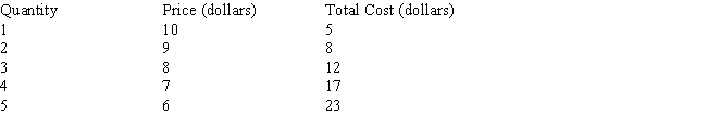 Table 8-3   -Explain how much the firm shown in Table 8-3 should produce, first using total profit and then using marginal analysis.