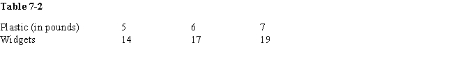   -Table 7-2 contains information on widget production.The average physical product of the seventh pound of plastic is calculated as ____. A) 9/25 B) 2 C) 25/9 D) 19/7