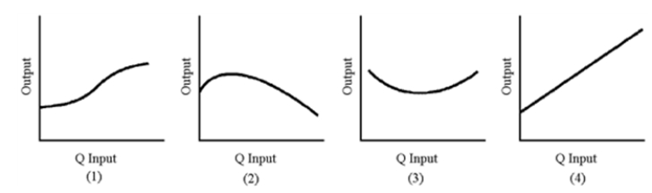 Figure 7-1   -Of the graphs in Figure 7-1, which best represents marginal physical product? A) 1 B) 2 C) 3 D) 4
