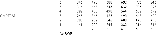 Table 7-4     -The production relationship in Table 7-4 indicates a process characterized by A) decreasing returns to scale. B) constant returns to scale. C) increasing returns to scale. D) increasing then decreasing returns to scale.