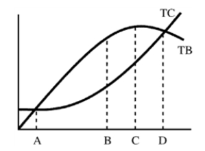 Figure 7-3 ​   -Government provides many goods and services to the public because they are not provided by free markets.Some economists believe bureaucrats who manage the programs have no interest in maximizing net benefits (profits)  but instead maximize the size of a program constrained only by the need to have total benefits exceed total costs.Figure 7-3 shows total benefits and cost curves for a program.What point is the efficient point, and what point will the bureaucrat choose? A) A and B, respectively B) B and D, respectively C) D and C, respectively D) D and A, respectively