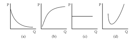 Figure 7-5   -Total fixed cost A) varies with the level of output. B) has a downward-sloping curve. C) has an upward-sloping curve. D) is constant at all levels of output.