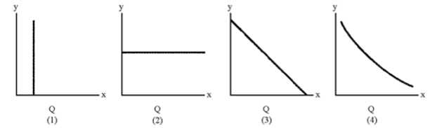 Figure 7-6   -Which of the lines in Figure 7-6 represents a typical average fixed cost curve? A) 1 B) 2 C) 3 D) 4