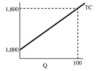 Figure 7-7   -In Figure 7-7 at 100 units, AFC equals A) 10. B) 100. C) 180. D) 1,000.