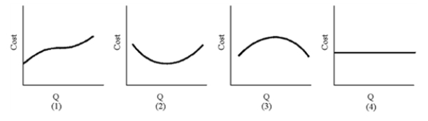 Figure 7-8   -Of the graphs in Figure 7-8, which represents fixed cost? A) 1 B) 2 C) 3 D) 4