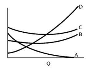 Figure 7-10   -The average cost curve A) is the vertical summation of the AFC and the AVC curves. B) lies below the AVC curve. C) lies below the AFC curve. D) is the vertical summation of the MC and AVC curves.