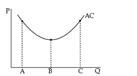 Figure 7-11   -Figure 7-11 shows an average cost curve with points on it that correspond to three quantity levels.Which of the following statements must be wrong? A) The firm's technology may show increasing marginal returns as production increases from A to B. B) The firm may have positive fixed costs. C) As production expands from A to B to C, the firm may become increasingly difficult to manage efficiently. D) The firm's average fixed cost may rise as production increases from B to C.