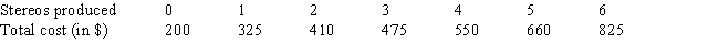 Table 7-5   -Table 7-5 shows short-run total cost figures for a stereo manufacturer.The short-run average variable cost of producing five stereos is A) $92. B) $110. C) $132. D) $460.