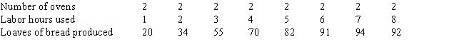 Table 7-6   -Table 7-6 shows a baker's daily production relationship for bread.Diminishing returns to labor begin when the baker goes from A) one hour of labor to two hours of labor. B) three hours of labor to four hours of labor. C) six hours of labor to seven hours of labor. D) seven hours of labor to eight hours of labor.