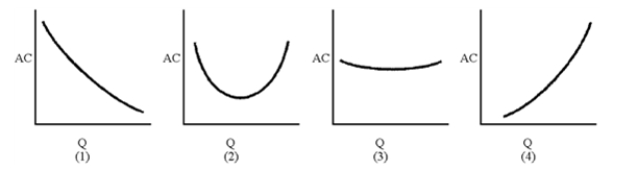 Figure 7-14   -Of the long-run AC curves in Figure 7-14, which displays increasing returns to scale for all levels of output? A) 1 B) 2 C) 3 D) 4