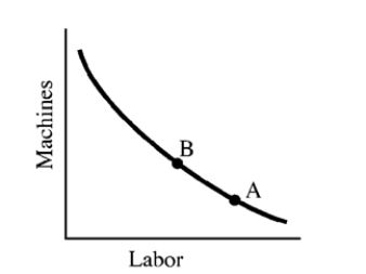 Figure 7-15   -For a firm at equilibrium, at point A in Figure 7-15, A) the price of labor is high relative to the price of machines. B) the MPP of labor is greater than the MPP of machines. C) the MPP of labor is less than at point B. D) output is higher than at point B.