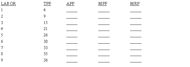 The table below gives data on output for a firm in the short run.The firm is able to hire labor and its TPP is given.Compute the APP, MPP, and MRP for labor if the price of the good is fixed at $12 per unit.  