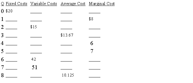Complete the table below by computing the missing numbers from those that are given.   ​ ​