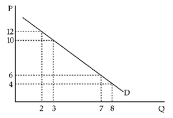 Figure 6-2   -Using Figure 6-2, calculate the price elasticity of demand (dropping all minus signs)  between P = 10 and P = 12. A) 2.20 B) 0.45 C) 0.80 D) 1.25