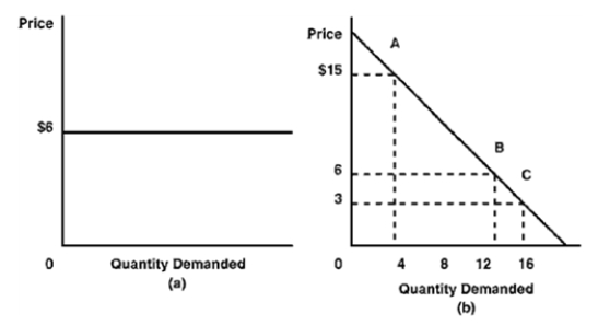 Figure 6-3   -Along the elastic portion of a demand curve, the A) change in price will always be greater than the change in quantity demanded. B) percentage change in quantity demanded will be less than the percentage change in price. C) change in price will always be less than the change in quantity demanded. D) percentage change in price will be less than the percentage change in quantity demanded.