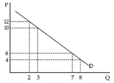 Figure 6-4   -If the elasticity of demand for cigarettes is 0.4, then an increase in the price of a pack of cigarettes from $5.00 to $6.00 would reduce quantities demanded by about A) 7 percent. B) 40 percent. C) 42 percent. D) 220 percent.