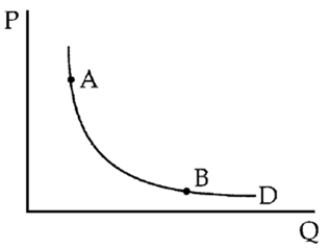 Figure 6-5   -If the demand curve in Figure 6-5 is unit elastic, then total expenditure at A is ____ total expenditure at B. A) greater than B) less than C) equal to D) less elastic than