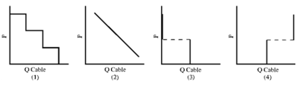 Figure 6-6   -The purchase of premium cable channels is an  all-or-nothing  choice.Which graph in Figure 6-6 best illustrates the cable market demand curve? A) 1 B) 2 C) 3 D) 4