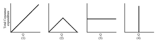 Figure 6-7   -In Figure 6-7, which total expenditure curve belongs to a demand curve that is unit elastic throughout? A) 1 B) 2 C) 3 D) 4