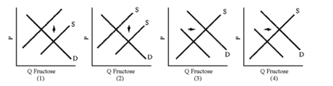 Figure 6-9   -In 1983, government price supports raised the price of sugar above its equilibrium value.Which graph in Figure 6-9 illustrates the impact of sugar price supports on the sugar substitute fructose? A) 1 B) 2 C) 3 D) 4