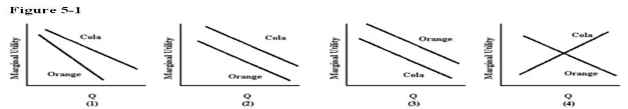  -Americans choose cola over other flavors 70 percent of the time.Analysts say this is because cola's flavor is more robust and durable.Orange soda, for example, suffers from flavor fatigue faster than cola.Also, because cola contains caffeine, people may be addicted to the stimulant.Which panel in Figure 5-1 best illustrates these facts? A) 1 B) 2 C) 3 D) 4