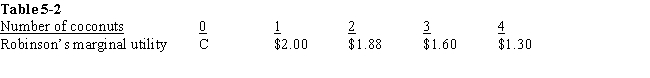   -According to Table 5-2, Robinson's total utility from having two coconuts is ____. A) $1.87 B) $1.66 C) $3.88 D) not determinable from the information in the table
