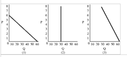 Figure 5-3   -In Figure 5-3, a decline in price from 3 to 1 will increase market quantity demanded by A) 30. B) 40. C) 50. D) 60.