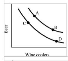 Figure 5-8   -In Figure 5-8, the consumer is indifferent between the combinations of beer and wine coolers indicated by points A) A, C. B) B, D. C) C, B. D) A, B.