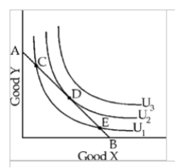 Figure 5-13   -When the price of a good changes but the price of the only other good bought by a consumer stays constant, his A) budget line shifts. B) indifference curves shift. C) budget line changes slope. D) indifference curves change slope.