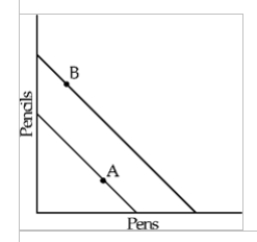 Figure 5-14   -Martha initially buys the combination of pens and pencils shown as A in Figure 5-14.After the prices of both goods change, she buys combination B.It must be true that A) Martha prefers A to B. B) Martha prefers B to A. C) Martha is indifferent between A and B. D) Martha's preferences between A and B cannot be determined from the information given.