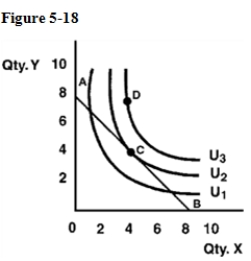   -In Figure 5-18, point D for the consumer A) will be chosen because total utility is larger there than at point C. B) would not be chosen because it is less desirable than point C. C) is unattainable, given the consumer's budget. D) has total utility equal to point C.