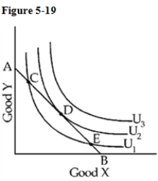   -The slope of an indifference curve is called the A) bliss gradient. B) happiness slope. C) average transformation rate. D) marginal rate of substitution.