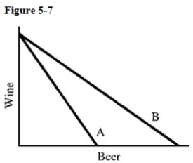  -In Figure 5-7, budget line B compared to A clearly shows that the A) price of wine increased. B) price of beer decreased. C) price of beer increased. D) consumers' money income increased.