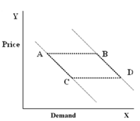 Figure 4-23   -In Figure 4-23, which of the following movements would be caused by a change in income? A) A to C B) C to A C) B to D D) B to A