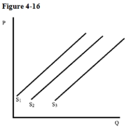   -In Figure 4-16, an increase in the number of producers will shift supply from A) S<sub>1</sub> to S<sub>2</sub>. B) S<sub>2</sub> to S<sub>1</sub>. C) S<sub>3</sub> to S<sub>2</sub>. D) S<sub>3</sub> to S<sub>1</sub>.