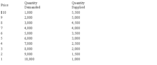 ​   ​ -Refer to Table 4-1.At $4, what is the shortage? A) 0 B) 1,500 C) 3,000 D) 4,500 E) 6,000