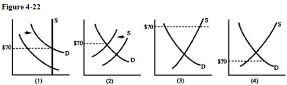   -Falling oil prices meant that consumers in Libya could afford fewer imported goods.The Libyan government imposed controls to limit imports of cigarettes.At one point, the market price of a carton of cigarettes rose to $70.Which graph in Figure 4-22 best depicts this situation? A) 1 B) 2 C) 3 D) 4