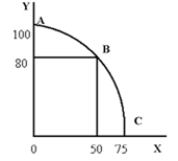 Figure 3-7   -In Figure 3-7, if we compare a move from point B to C with a move from point A to point B, we can see that A) the opportunity cost of the move from B to C is higher than the opportunity cost of a move from A to B. B) the opportunity cost of the move from B to C is lower than the opportunity cost of a move from A to B. C) the opportunity cost of the move from B to C is equal to the opportunity cost of a move from A to B. D) the production possibilities frontier has a positive slope.