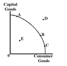 Figure 3-2   -In Figure 3-2, a move from a point like B to a point such as D A) is not possible. B) can be attained with a more efficient allocation of resources. C) can be attained if there is an improvement in technology. D) can be attained if unused resources are put into production.